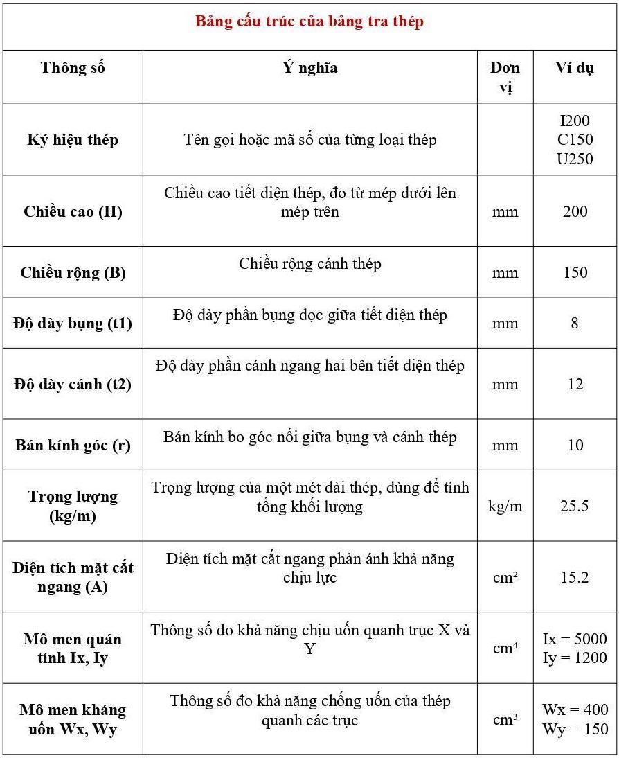 Bảng tra thép